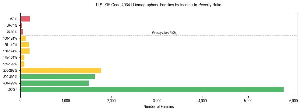 Horizontal bar chart showing family distribution by income-to-poverty ratio in US ZIP Code 49341, based on 2023 ACS data.