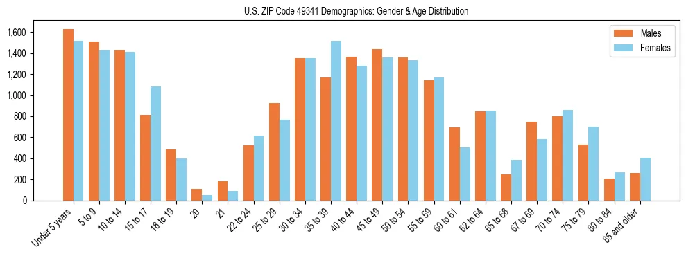 Bar chart showing the population distribution of US ZIP Code 49341 by age group and gender, based on 2023 ACS data.