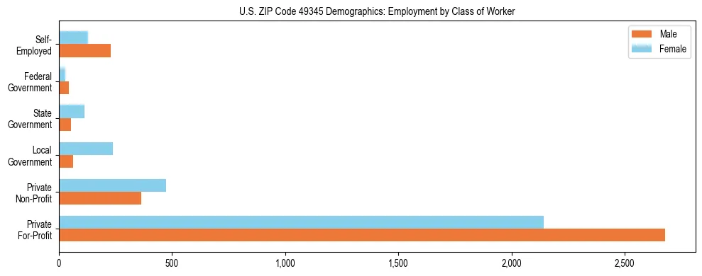 Horizontal bar chart showing employment distribution by class of worker and gender in US ZIP Code 49345, based on 2023 ACS data.