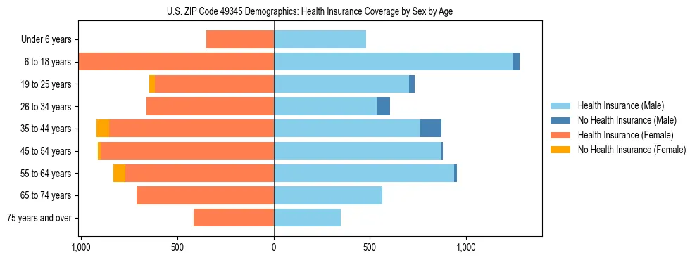 Pyramid chart showing health insurance coverage by age and sex in US ZIP Code 49345.