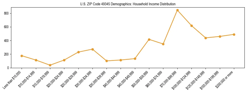 Horizontal bar chart showing household income distribution in US ZIP Code 49345.