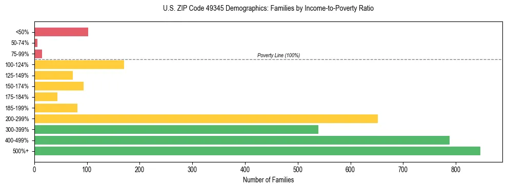 Horizontal bar chart showing family distribution by income-to-poverty ratio in US ZIP Code 49345, based on 2023 ACS data.