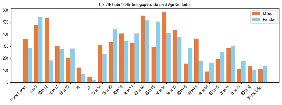 Bar chart showing the population distribution of US ZIP Code 49345 by age group and gender, based on 2023 ACS data.