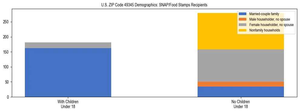 Stacked bar chart showing SNAP/Food Stamps recipient household composition by presence of children under 18 in US ZIP Code 49345, based on 2023 ACS data.