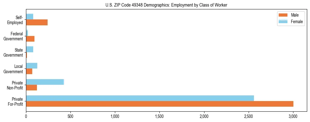 Horizontal bar chart showing employment distribution by class of worker and gender in US ZIP Code 49348, based on 2023 ACS data.