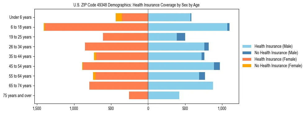 Pyramid chart showing health insurance coverage by age and sex in US ZIP Code 49348.