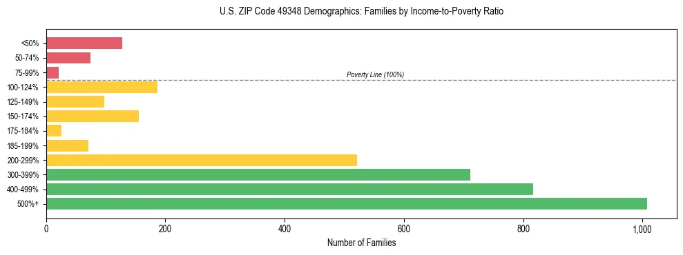 Horizontal bar chart showing family distribution by income-to-poverty ratio in US ZIP Code 49348, based on 2023 ACS data.