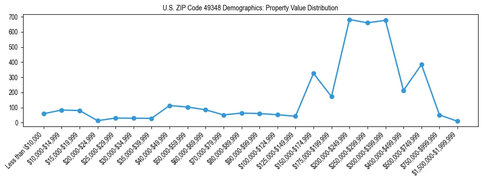 Line chart showing the distribution of property values for owner-occupied housing units in US ZIP Code 49348.