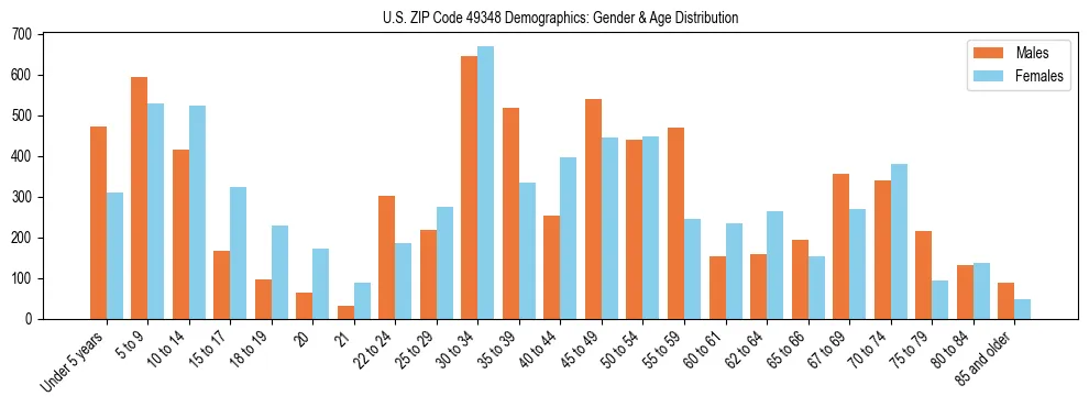 Bar chart showing the population distribution of US ZIP Code 49348 by age group and gender, based on 2023 ACS data.