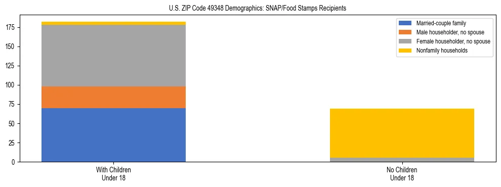 Stacked bar chart showing SNAP/Food Stamps recipient household composition by presence of children under 18 in US ZIP Code 49348, based on 2023 ACS data.