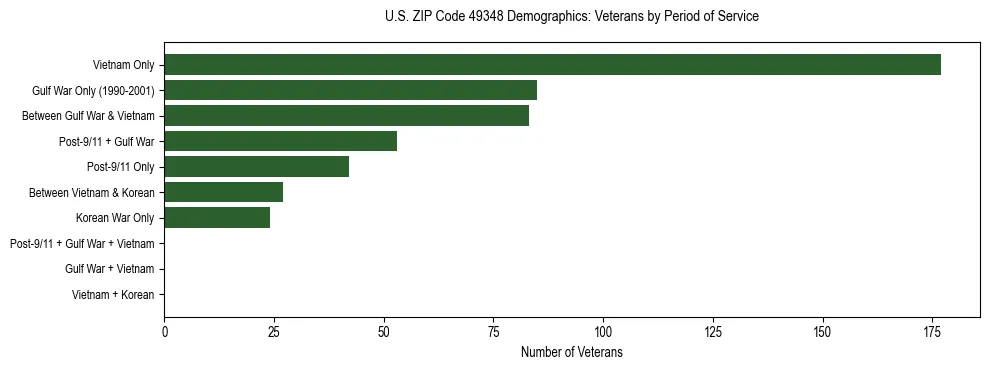 Horizontal bar chart showing veteran distribution by period of military service in US ZIP Code 49348, based on 2023 ACS data.