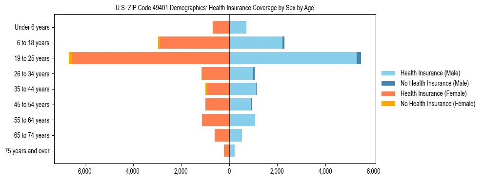 Pyramid chart showing health insurance coverage by age and sex in US ZIP Code 49401.