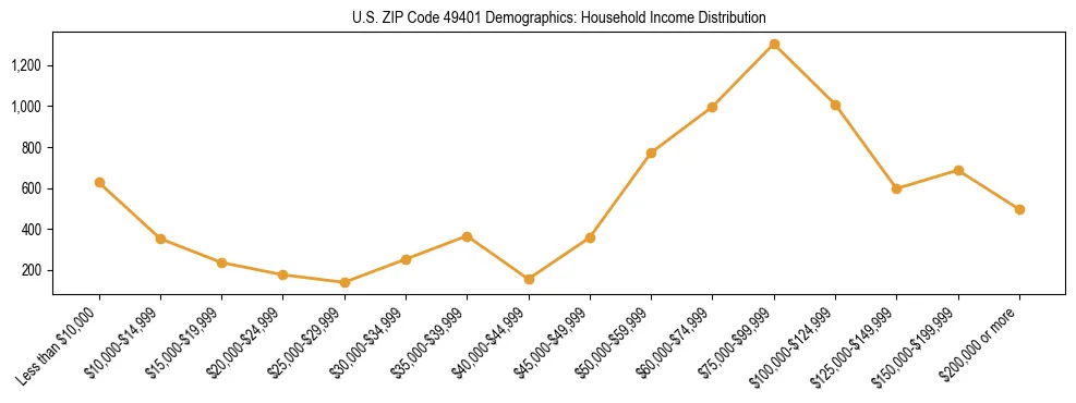 Horizontal bar chart showing household income distribution in US ZIP Code 49401.
