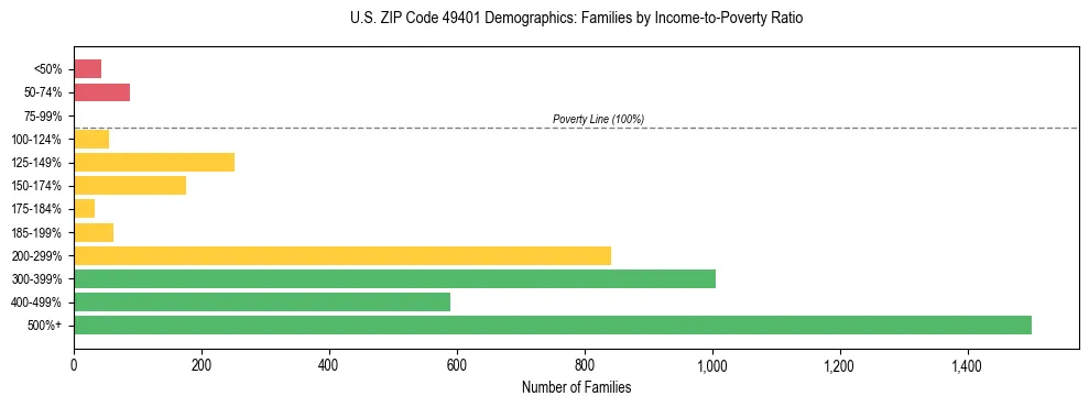Horizontal bar chart showing family distribution by income-to-poverty ratio in US ZIP Code 49401, based on 2023 ACS data.