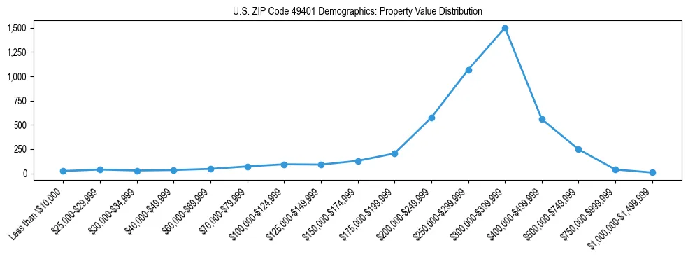 Line chart showing the distribution of property values for owner-occupied housing units in US ZIP Code 49401.