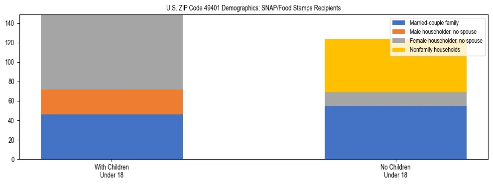 Stacked bar chart showing SNAP/Food Stamps recipient household composition by presence of children under 18 in US ZIP Code 49401, based on 2023 ACS data.