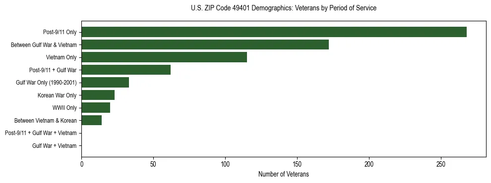 Horizontal bar chart showing veteran distribution by period of military service in US ZIP Code 49401, based on 2023 ACS data.