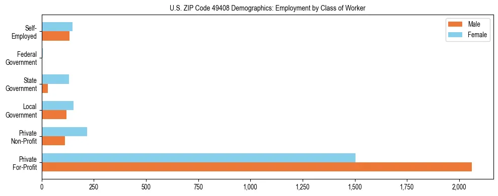 Horizontal bar chart showing employment distribution by class of worker and gender in US ZIP Code 49408, based on 2023 ACS data.