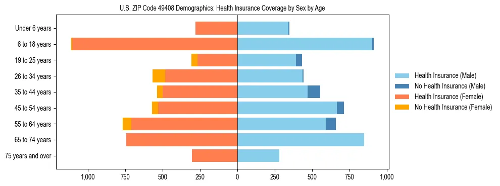 Pyramid chart showing health insurance coverage by age and sex in US ZIP Code 49408.