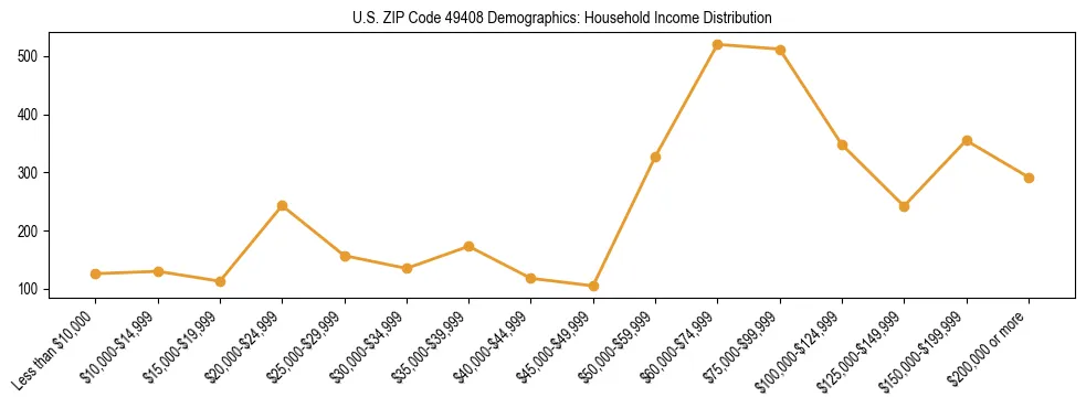 Horizontal bar chart showing household income distribution in US ZIP Code 49408.