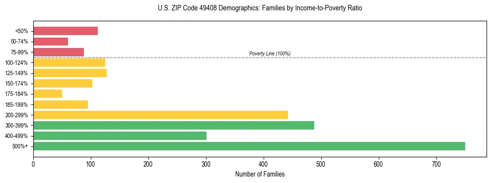 Horizontal bar chart showing family distribution by income-to-poverty ratio in US ZIP Code 49408, based on 2023 ACS data.