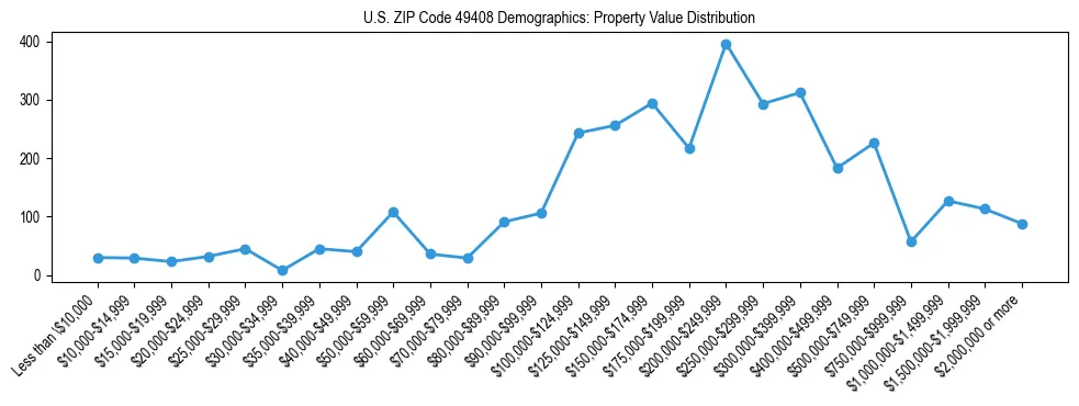 Line chart showing the distribution of property values for owner-occupied housing units in US ZIP Code 49408.