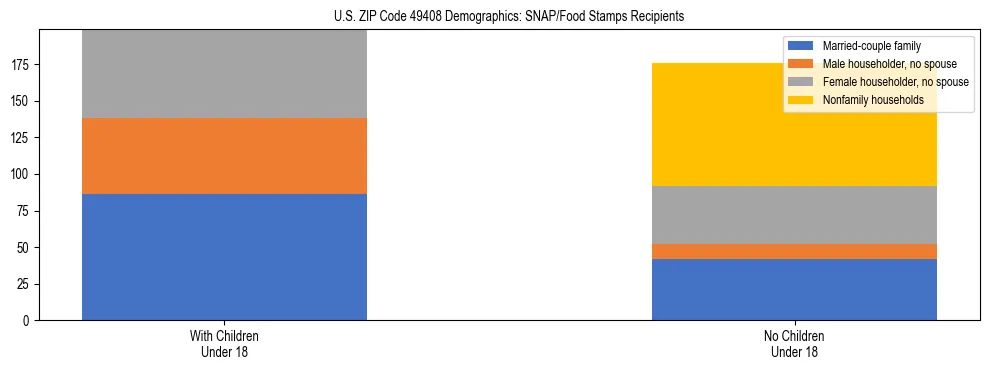 Stacked bar chart showing SNAP/Food Stamps recipient household composition by presence of children under 18 in US ZIP Code 49408, based on 2023 ACS data.
