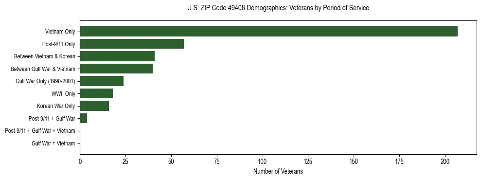 Horizontal bar chart showing veteran distribution by period of military service in US ZIP Code 49408, based on 2023 ACS data.