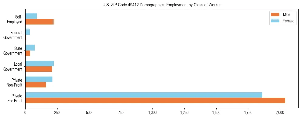 Horizontal bar chart showing employment distribution by class of worker and gender in US ZIP Code 49412, based on 2023 ACS data.