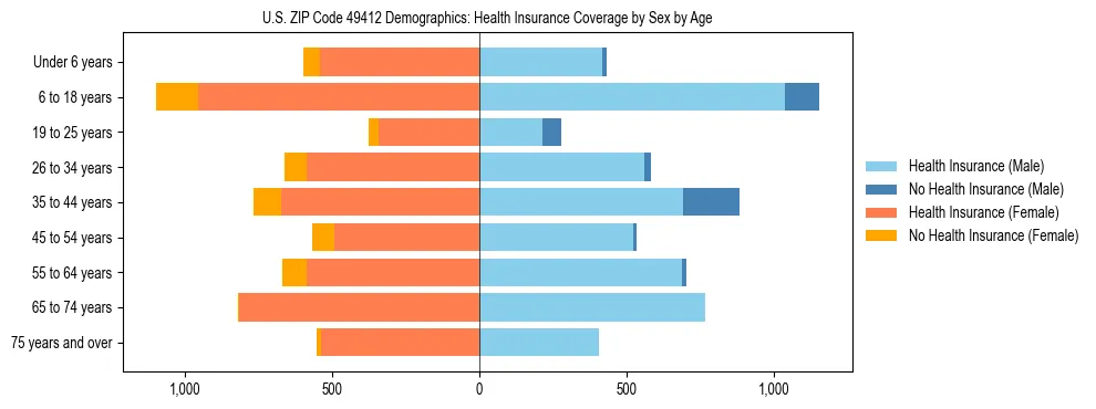 Pyramid chart showing health insurance coverage by age and sex in US ZIP Code 49412.