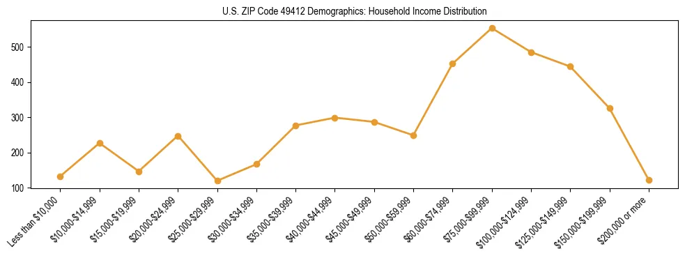 Horizontal bar chart showing household income distribution in US ZIP Code 49412.