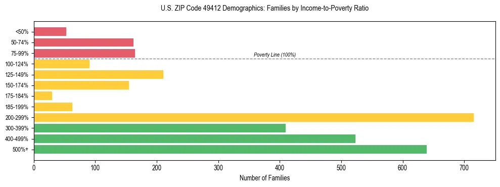 Horizontal bar chart showing family distribution by income-to-poverty ratio in US ZIP Code 49412, based on 2023 ACS data.