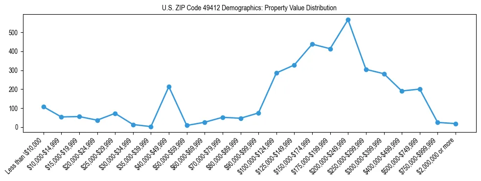 Line chart showing the distribution of property values for owner-occupied housing units in US ZIP Code 49412.