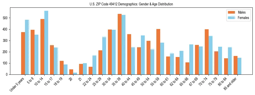 Bar chart showing the population distribution of US ZIP Code 49412 by age group and gender, based on 2023 ACS data.