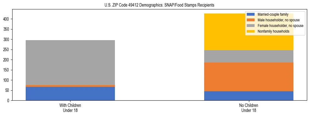 Stacked bar chart showing SNAP/Food Stamps recipient household composition by presence of children under 18 in US ZIP Code 49412, based on 2023 ACS data.