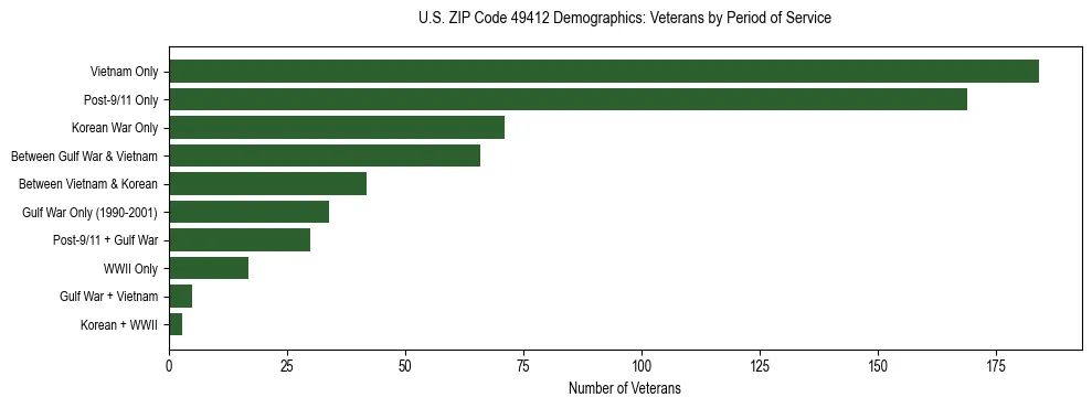 Horizontal bar chart showing veteran distribution by period of military service in US ZIP Code 49412, based on 2023 ACS data.