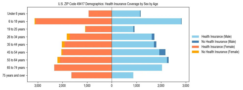 Pyramid chart showing health insurance coverage by age and sex in US ZIP Code 49417.