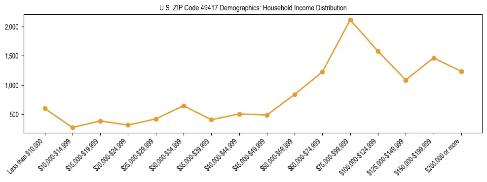 Horizontal bar chart showing household income distribution in US ZIP Code 49417.