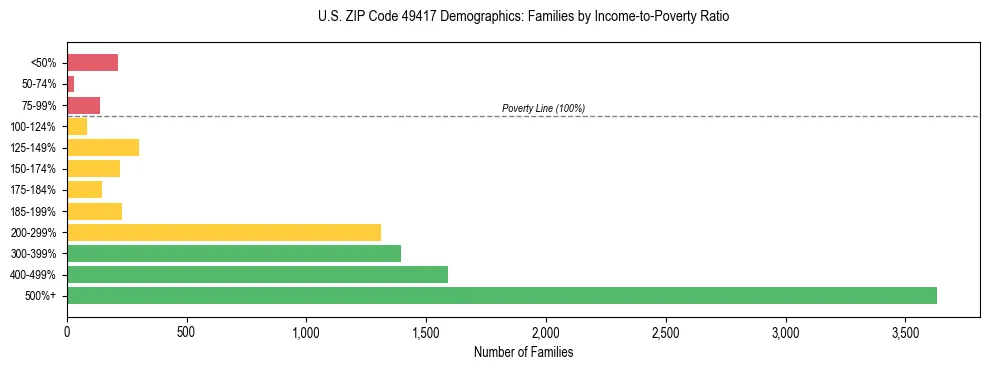 Horizontal bar chart showing family distribution by income-to-poverty ratio in US ZIP Code 49417, based on 2023 ACS data.