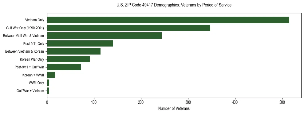 Horizontal bar chart showing veteran distribution by period of military service in US ZIP Code 49417, based on 2023 ACS data.