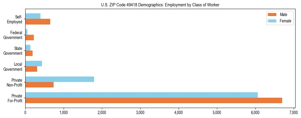 Horizontal bar chart showing employment distribution by class of worker and gender in US ZIP Code 49418, based on 2023 ACS data.