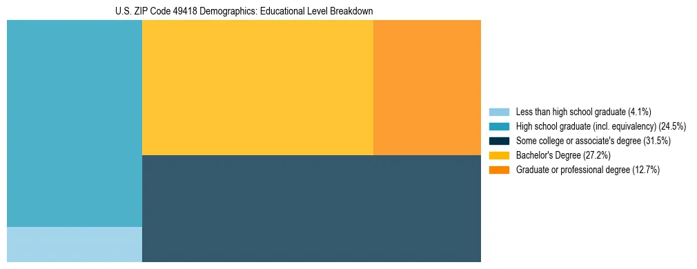 Treemap chart illustrating the educational attainment breakdown for population 25 years and over in US ZIP Code 49418.
