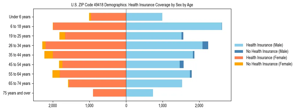 Pyramid chart showing health insurance coverage by age and sex in US ZIP Code 49418.