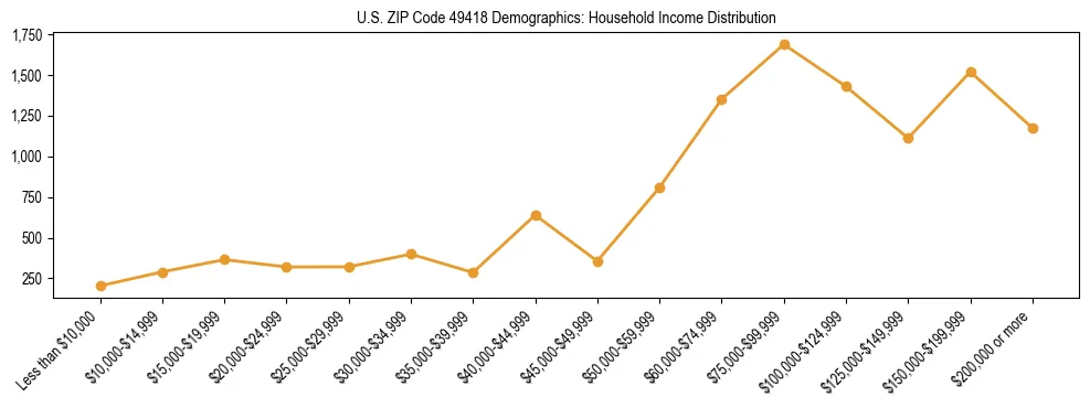 Horizontal bar chart showing household income distribution in US ZIP Code 49418.