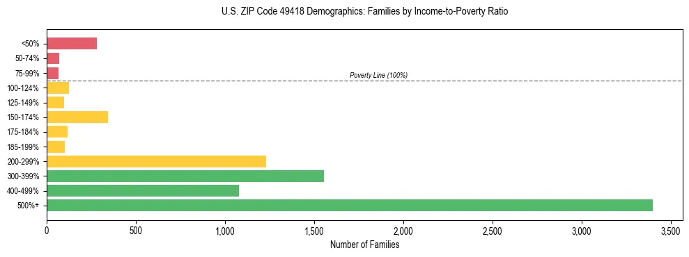 Horizontal bar chart showing family distribution by income-to-poverty ratio in US ZIP Code 49418, based on 2023 ACS data.