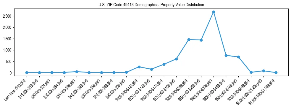 Line chart showing the distribution of property values for owner-occupied housing units in US ZIP Code 49418.