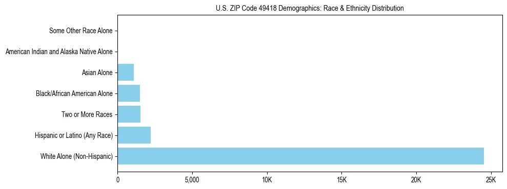 Race and Ethnicity Distribution Chart for US ZIP Code 49418