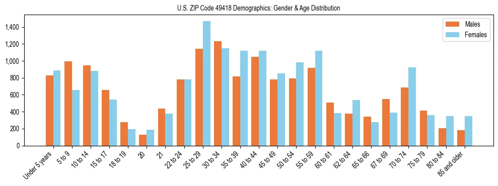 Bar chart showing the population distribution of US ZIP Code 49418 by age group and gender, based on 2023 ACS data.