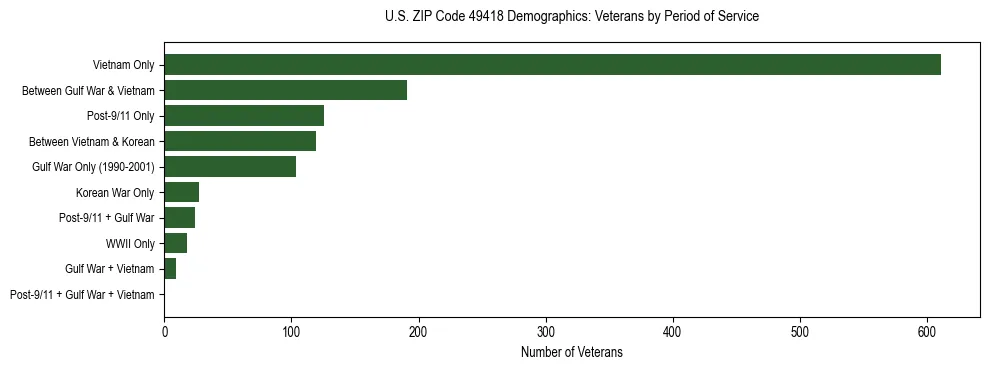 Horizontal bar chart showing veteran distribution by period of military service in US ZIP Code 49418, based on 2023 ACS data.