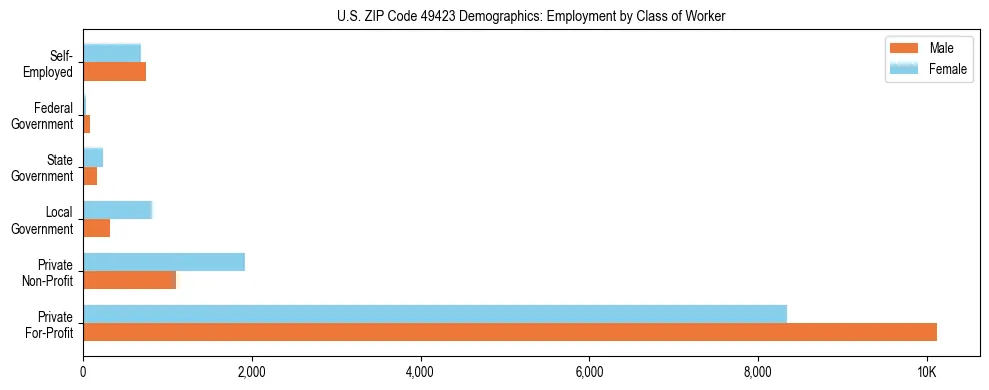 Horizontal bar chart showing employment distribution by class of worker and gender in US ZIP Code 49423, based on 2023 ACS data.